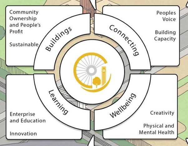 Buildings - Connecting - Learning - Wellbeing